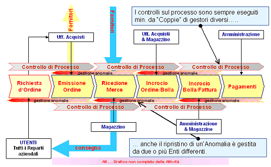 Unitec: Il Processo di approvvigionamento