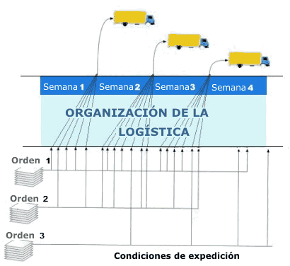 Minimizacin de los costes de transporte en caso de realizar peticiones continuas y entregas integradas